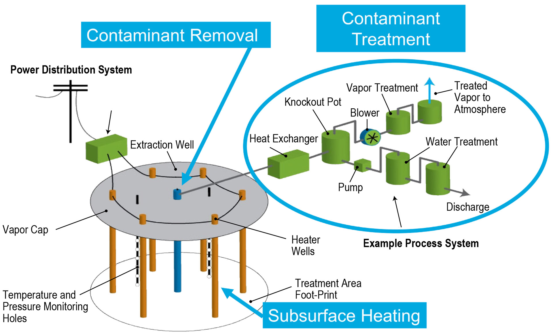 Diagram of a thermal treatment system