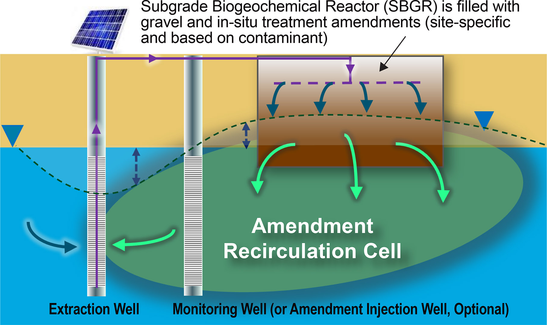 Diagram of a subgrade biogeochemical reactor