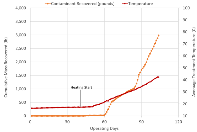 Graph depicting an increase in the contaminants recovered in conjunction with an increase in heating.